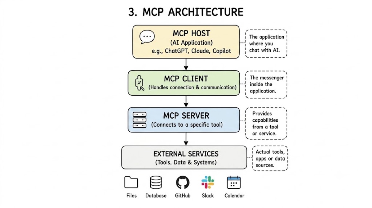 The host, client, and server work together to connect an AI application to external systems.