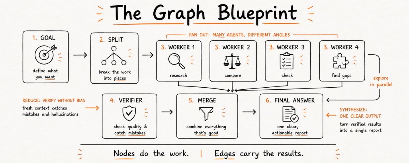 The Graph Blueprint: fan out, verify, and synthesize an AI workflow.