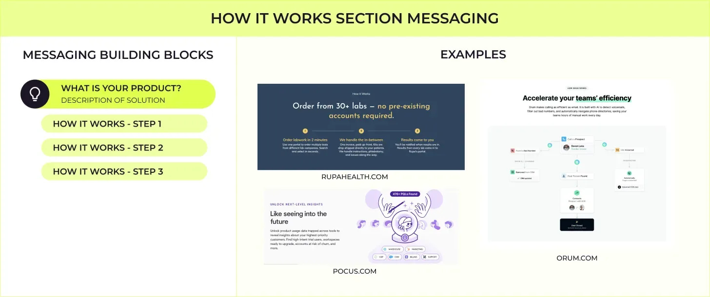 How it works section showing a simple connect, discover, and act workflow.