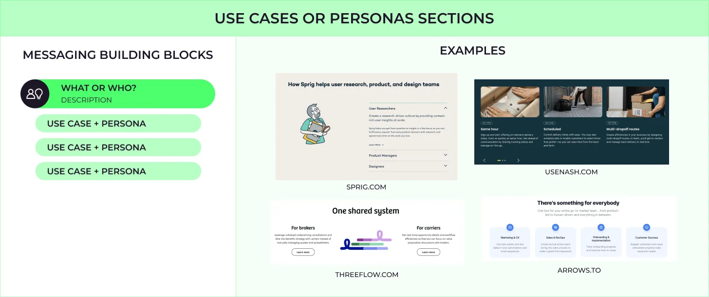 Use cases and personas section examples for founders, sales teams, and marketing teams.